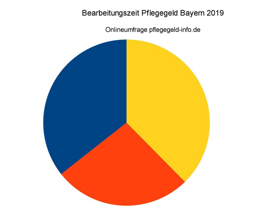 Das Diagramm zeigt die angegebenen Wartezeiten: über 5 Monate 36%, 3-5 Monate 27%, unter 3 Monate 37%